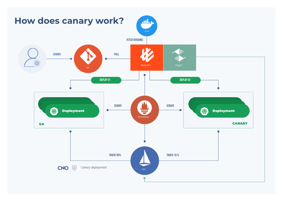 Canary Deployment Strategy - Cloudoor